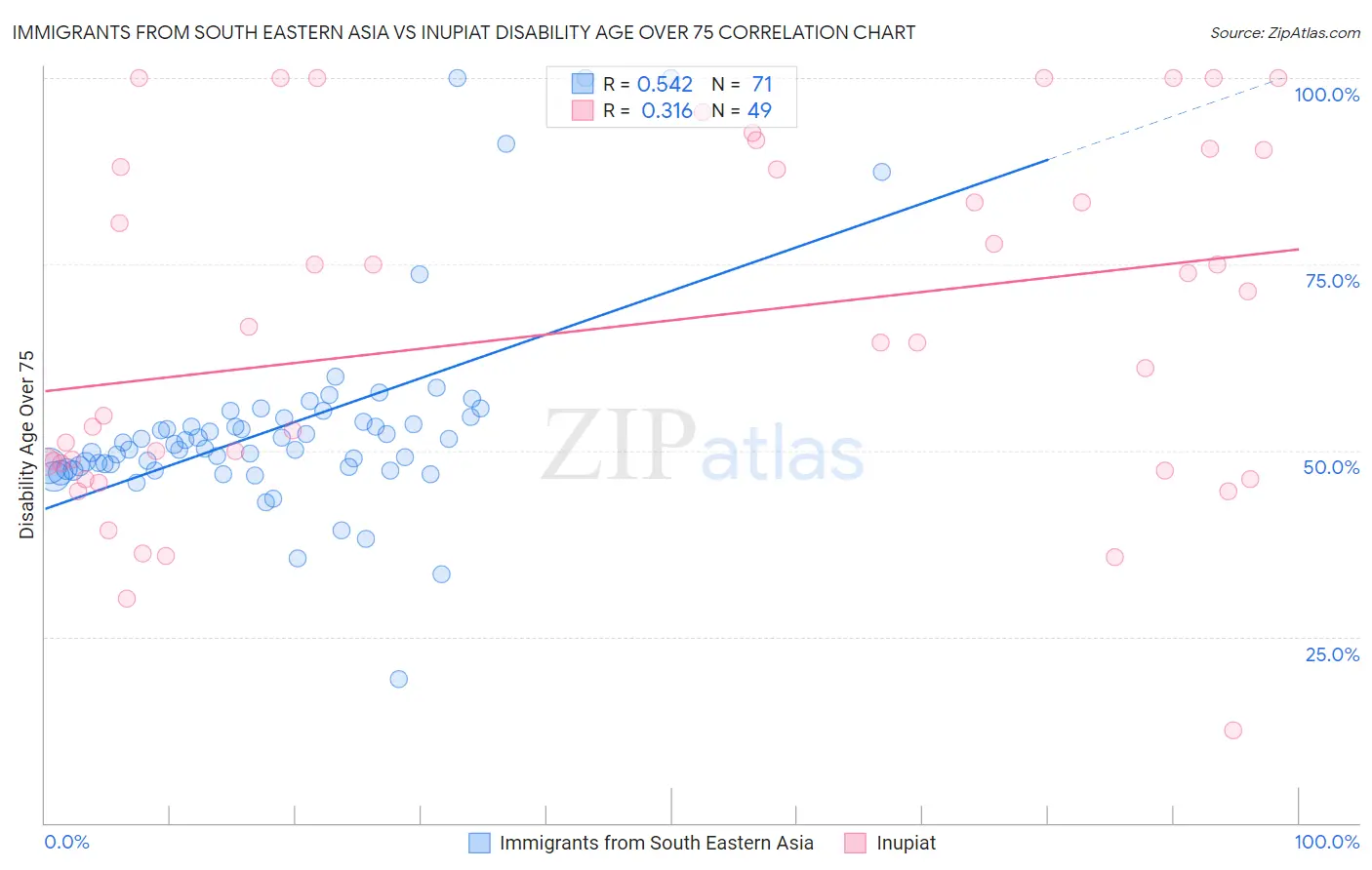 Immigrants from South Eastern Asia vs Inupiat Disability Age Over 75