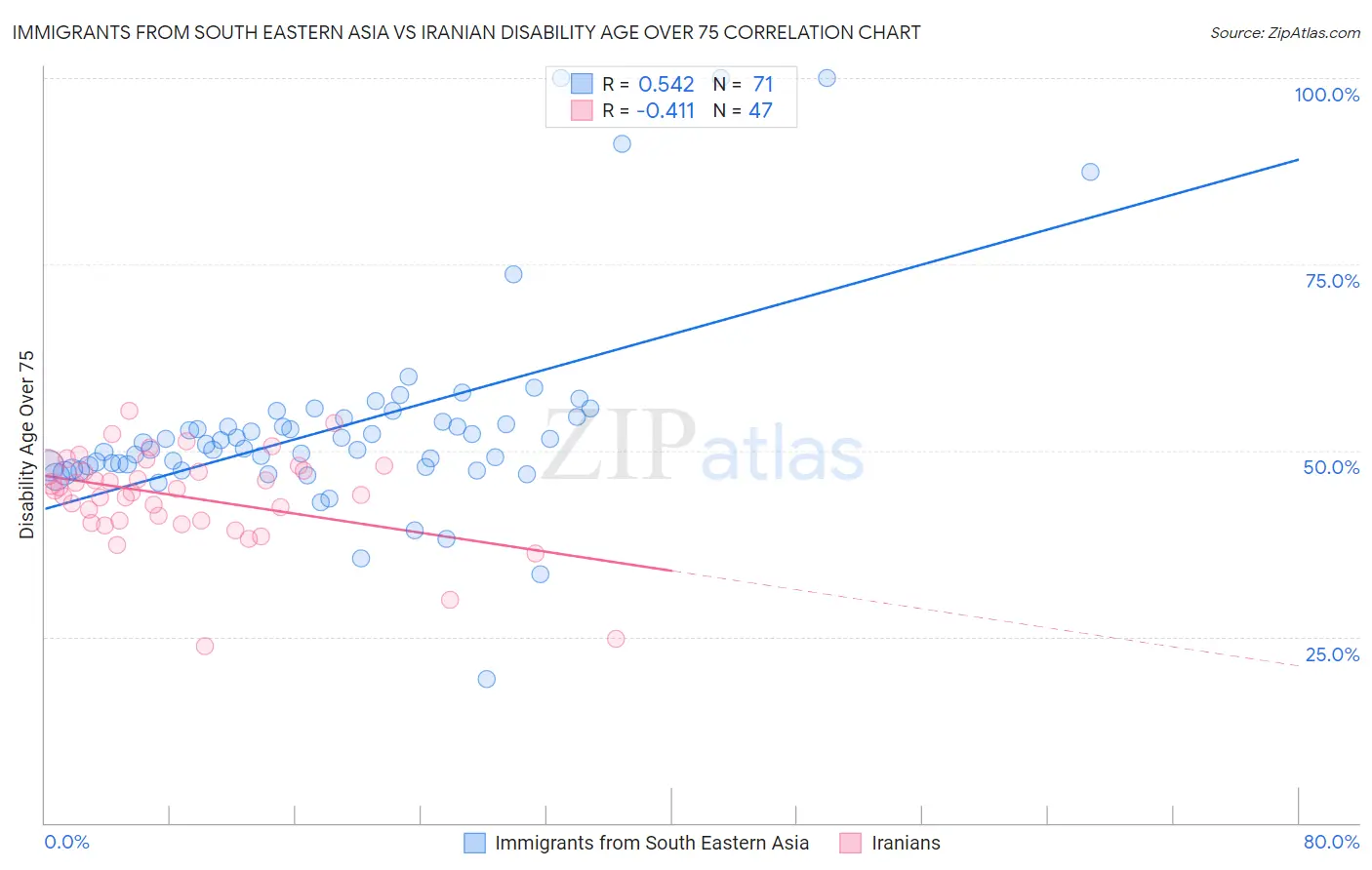 Immigrants from South Eastern Asia vs Iranian Disability Age Over 75