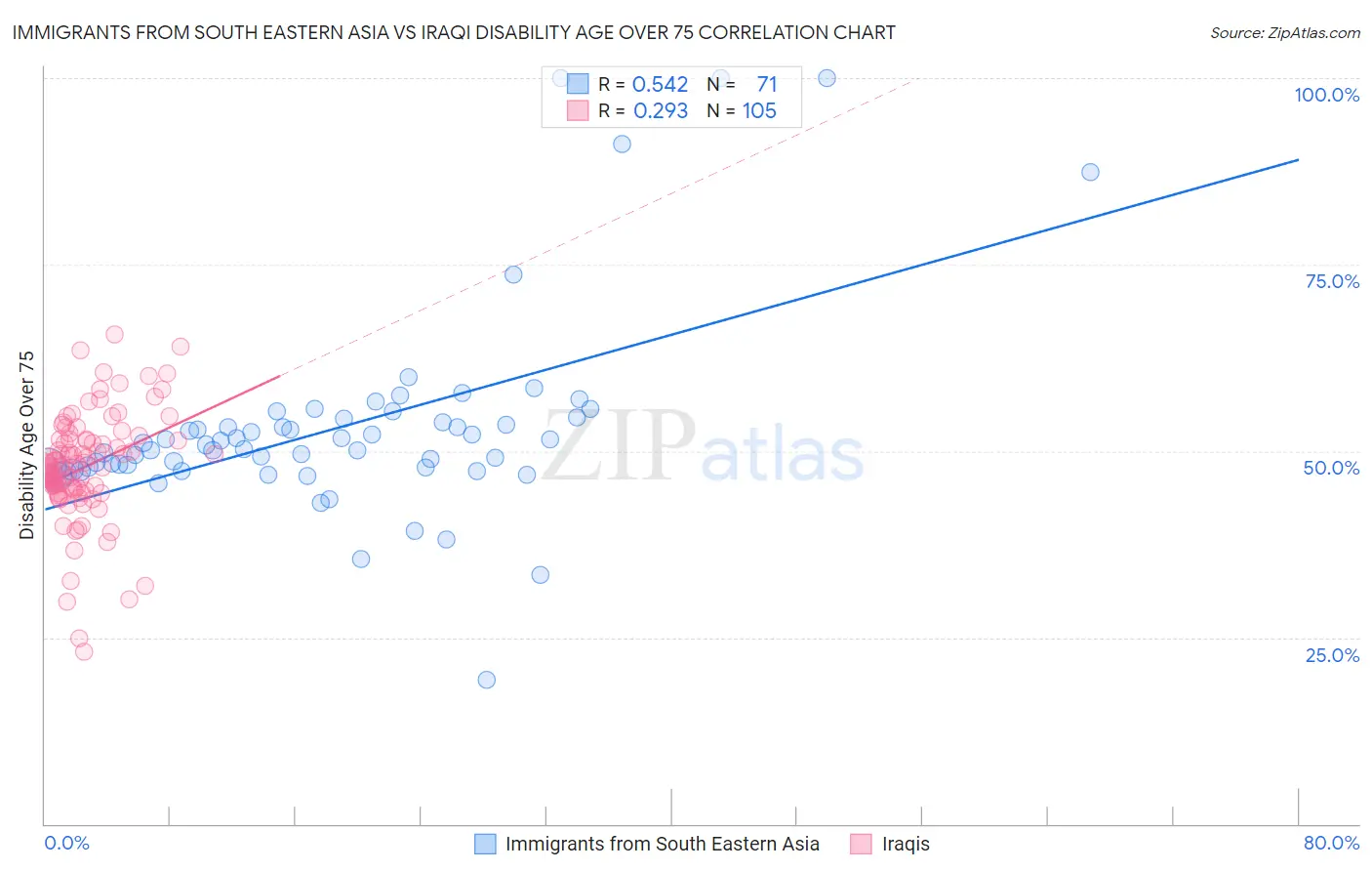 Immigrants from South Eastern Asia vs Iraqi Disability Age Over 75