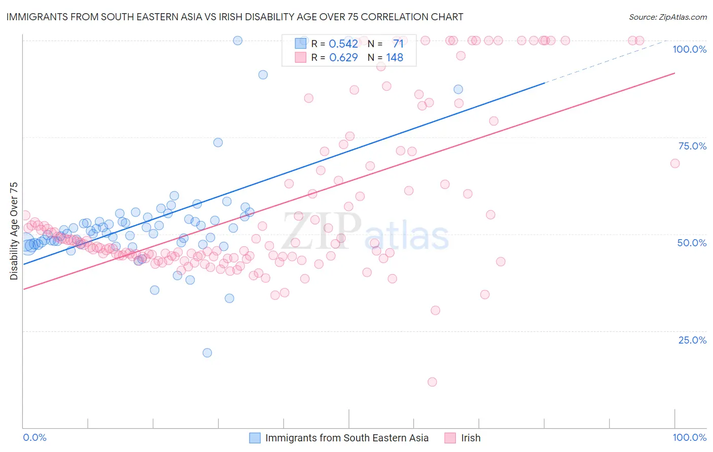 Immigrants from South Eastern Asia vs Irish Disability Age Over 75