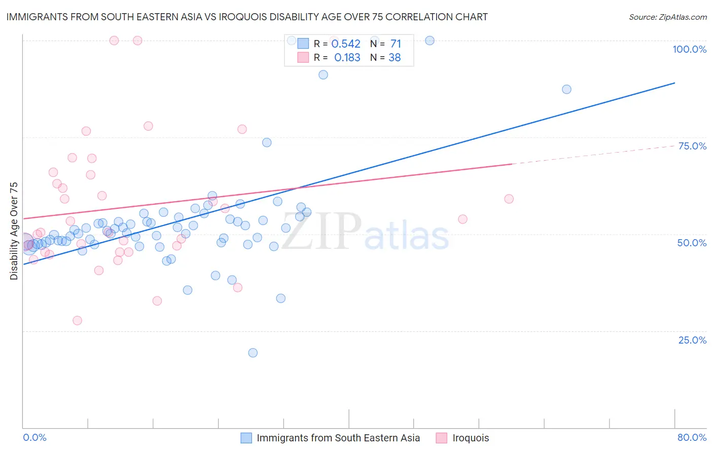 Immigrants from South Eastern Asia vs Iroquois Disability Age Over 75