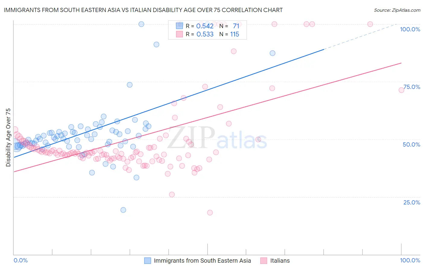 Immigrants from South Eastern Asia vs Italian Disability Age Over 75