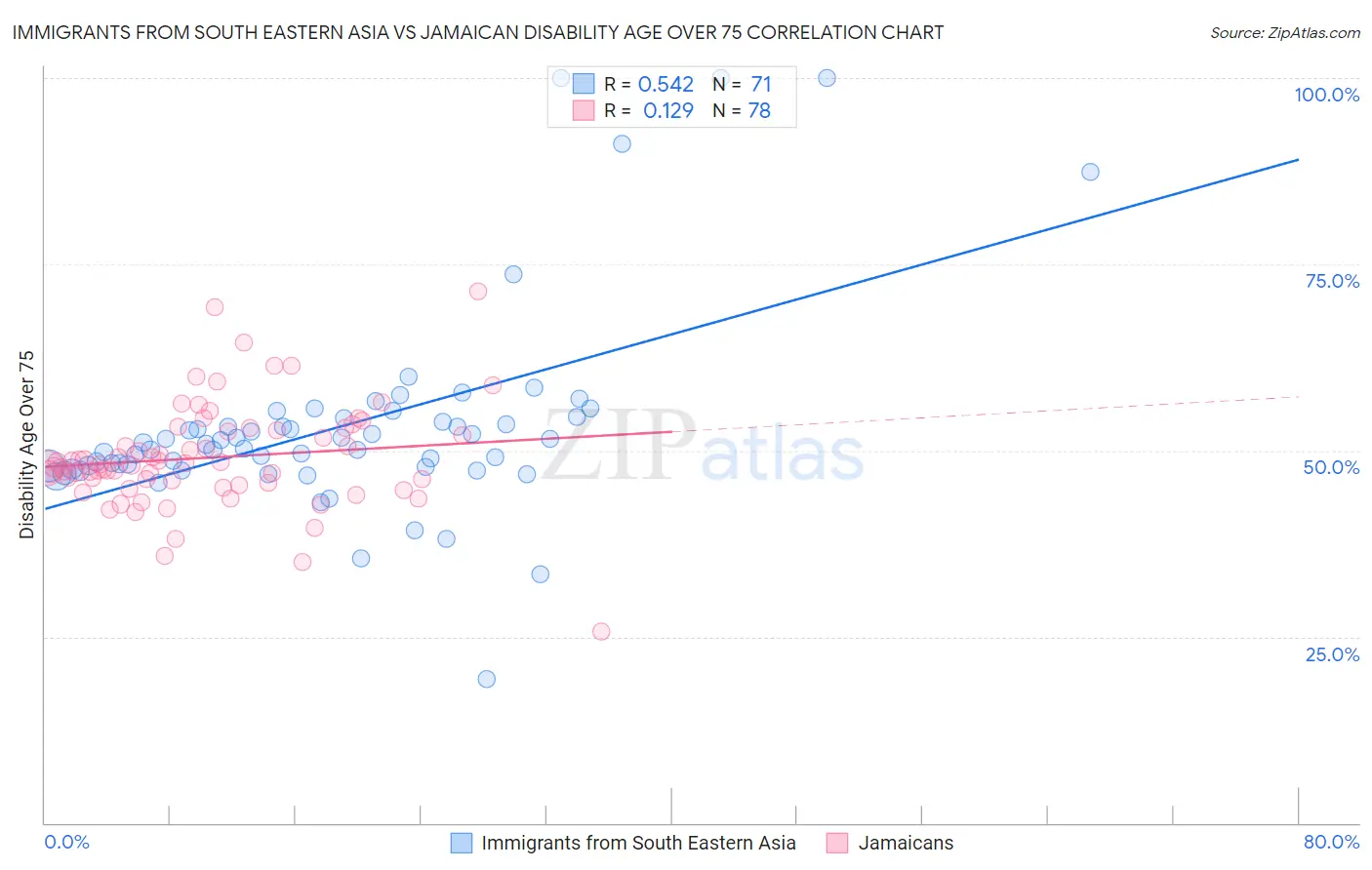 Immigrants from South Eastern Asia vs Jamaican Disability Age Over 75