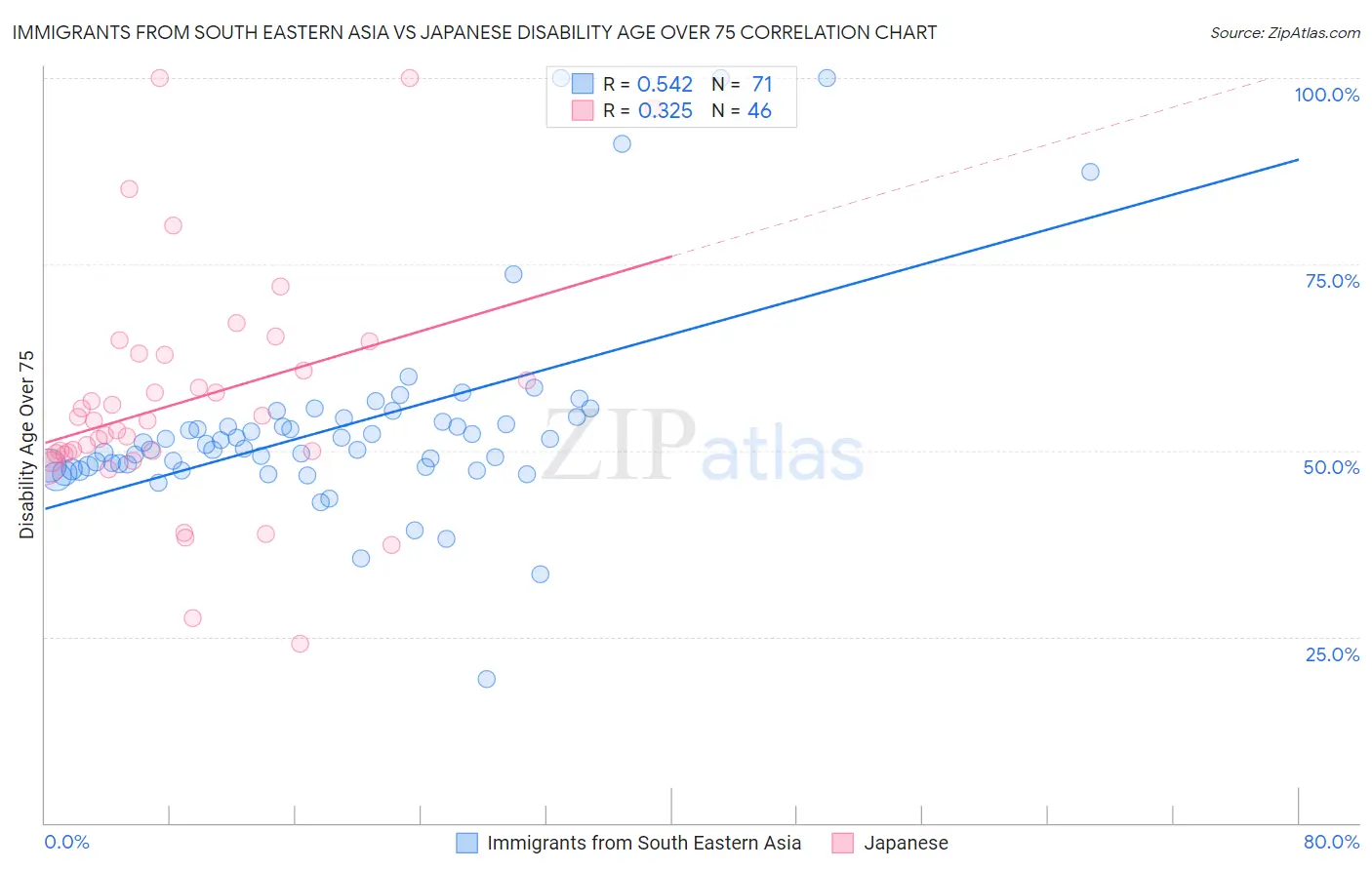 Immigrants from South Eastern Asia vs Japanese Disability Age Over 75