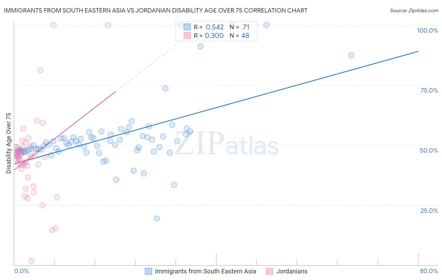 Immigrants from South Eastern Asia vs Jordanian Disability Age Over 75