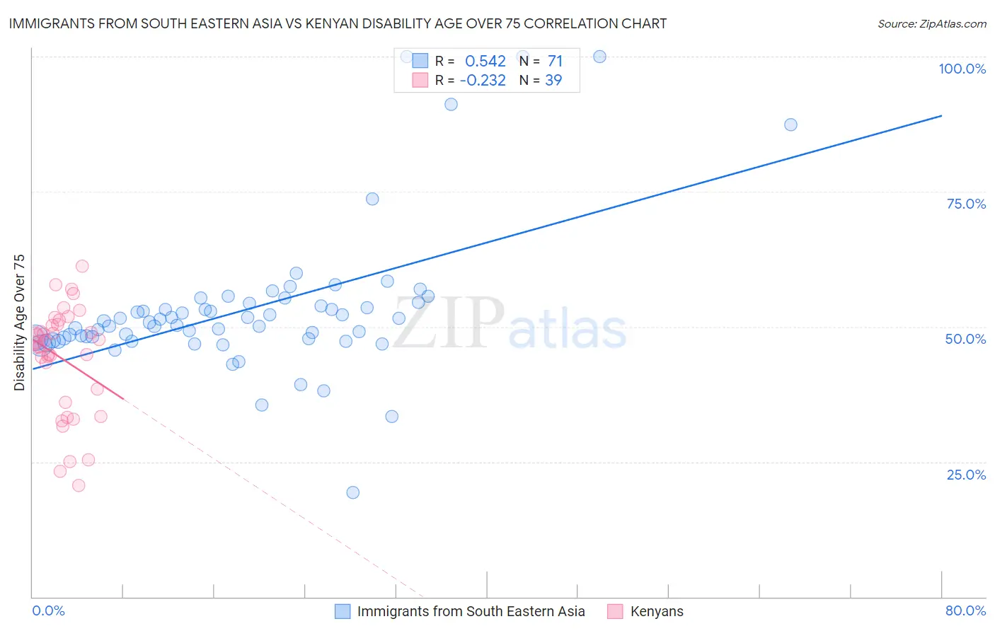 Immigrants from South Eastern Asia vs Kenyan Disability Age Over 75