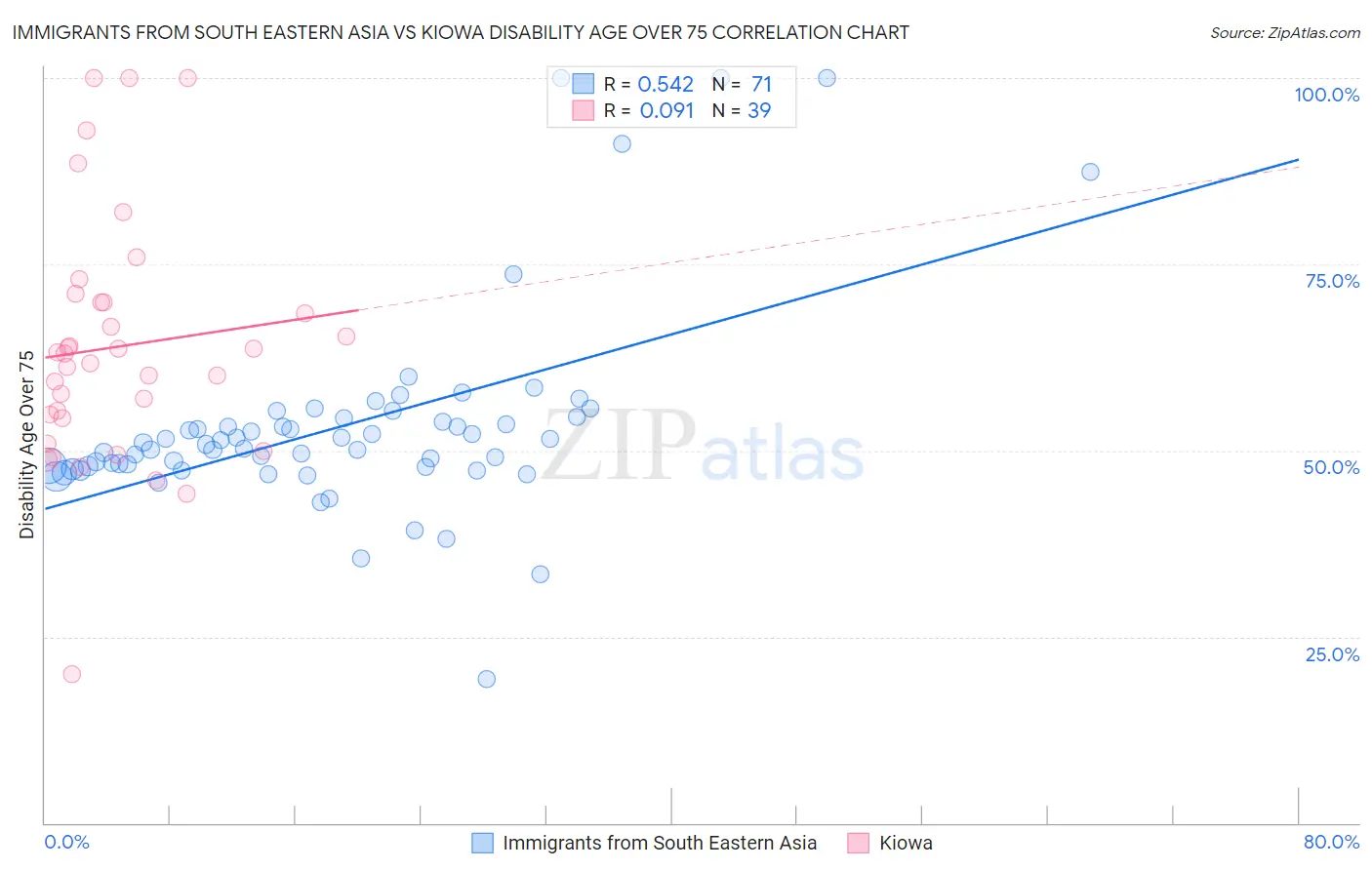 Immigrants from South Eastern Asia vs Kiowa Disability Age Over 75