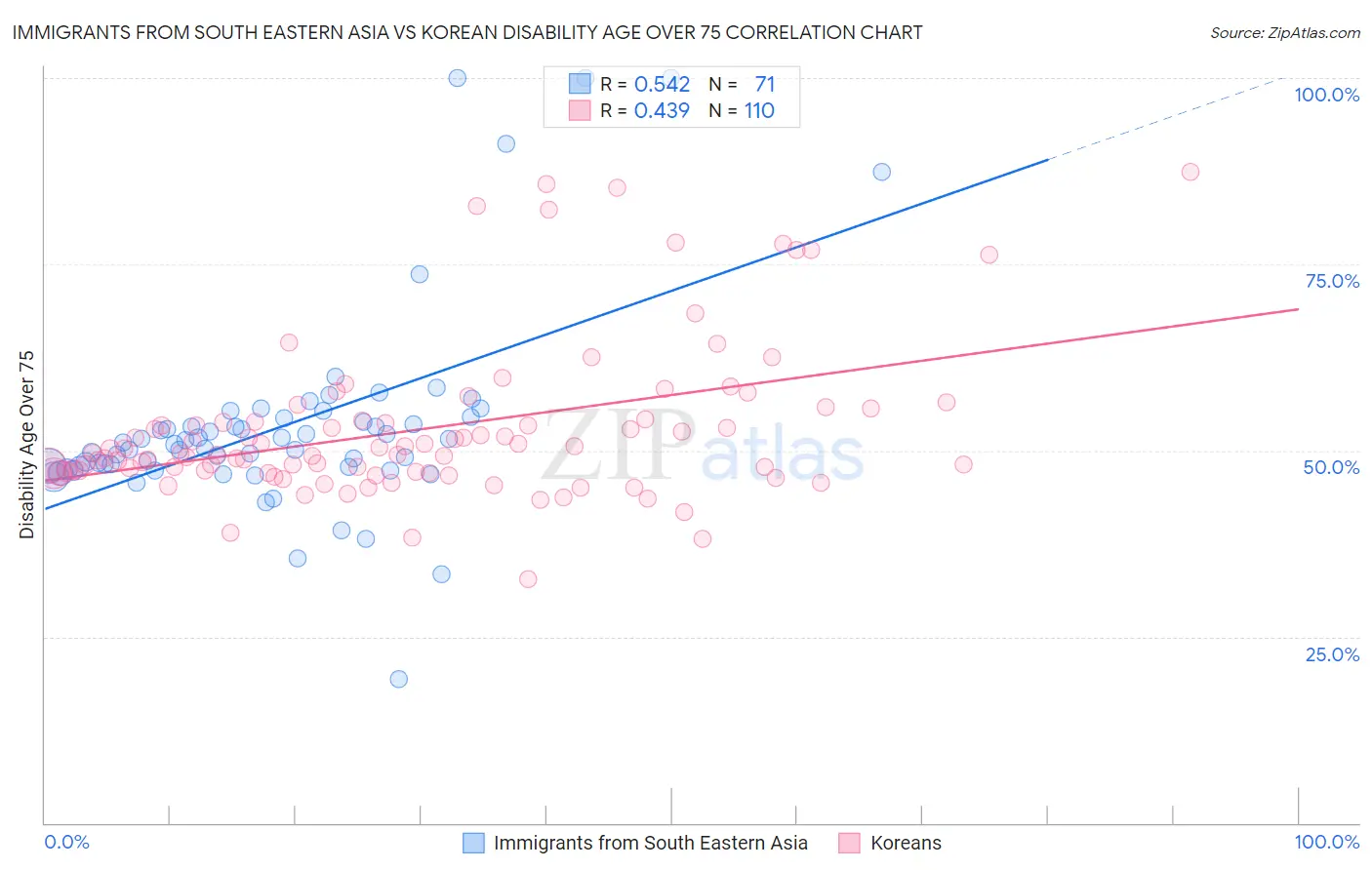 Immigrants from South Eastern Asia vs Korean Disability Age Over 75