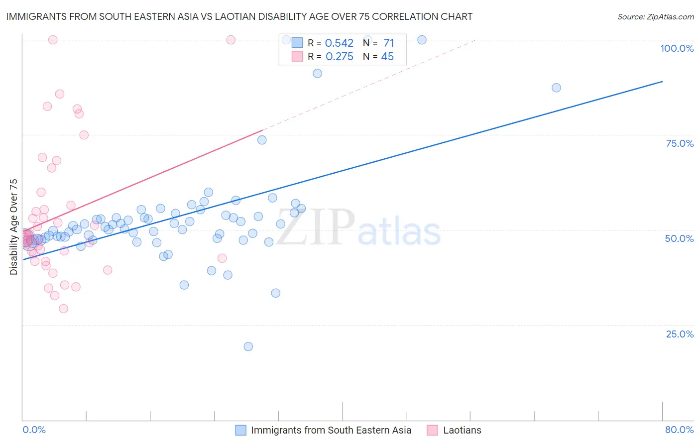 Immigrants from South Eastern Asia vs Laotian Disability Age Over 75