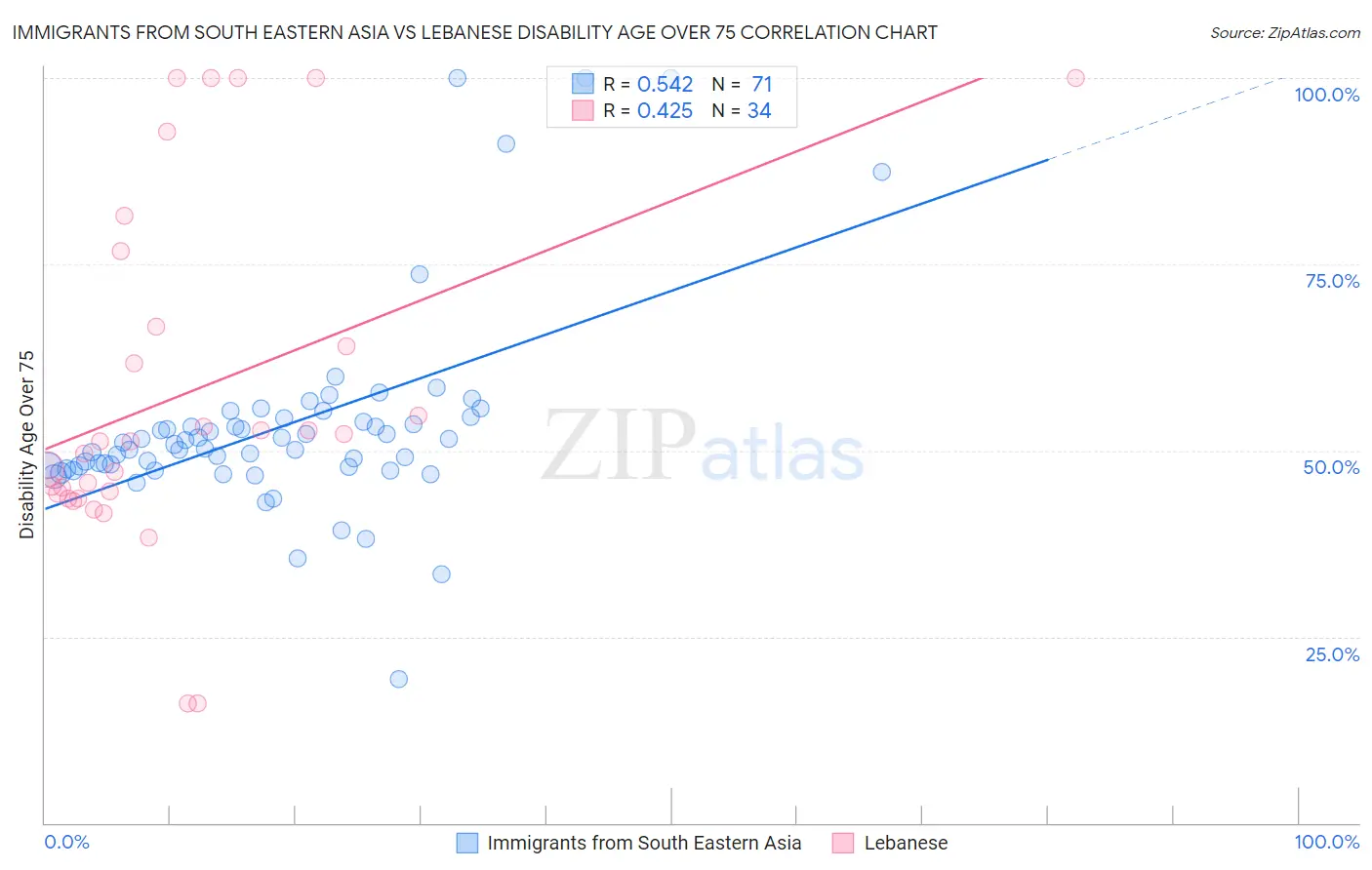 Immigrants from South Eastern Asia vs Lebanese Disability Age Over 75