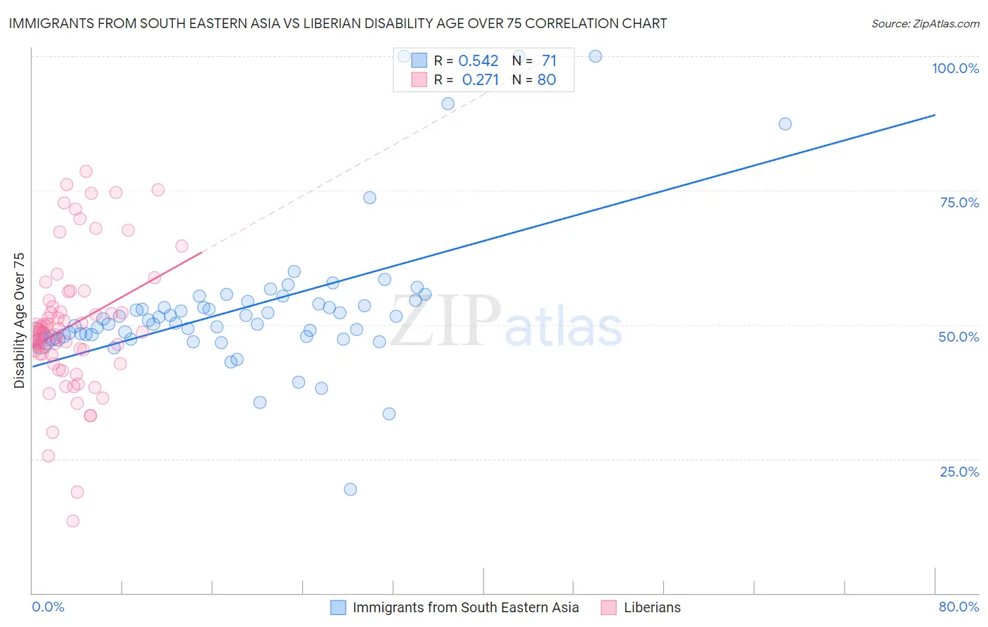 Immigrants from South Eastern Asia vs Liberian Disability Age Over 75