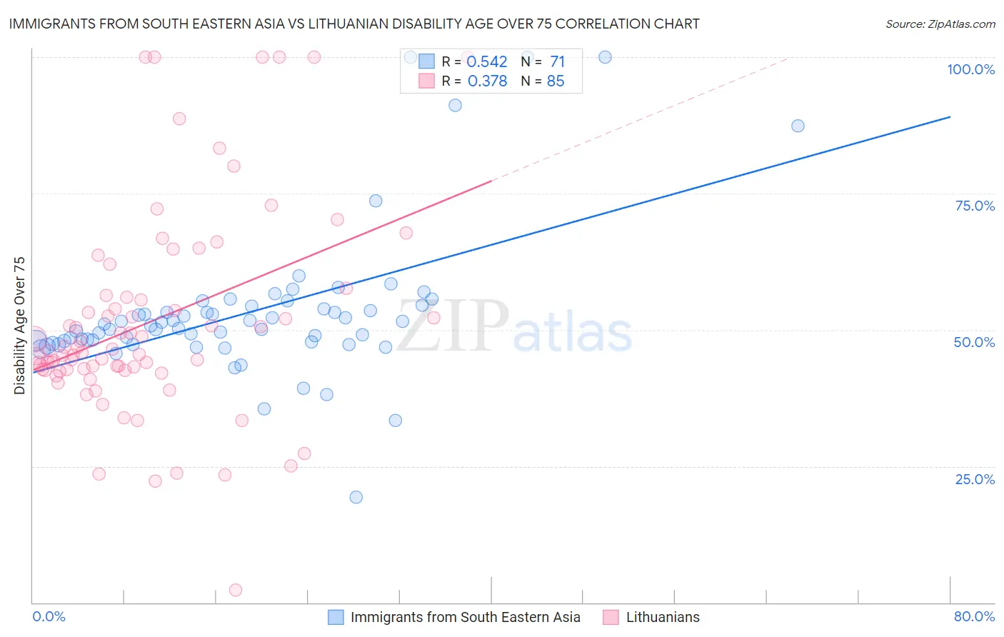 Immigrants from South Eastern Asia vs Lithuanian Disability Age Over 75