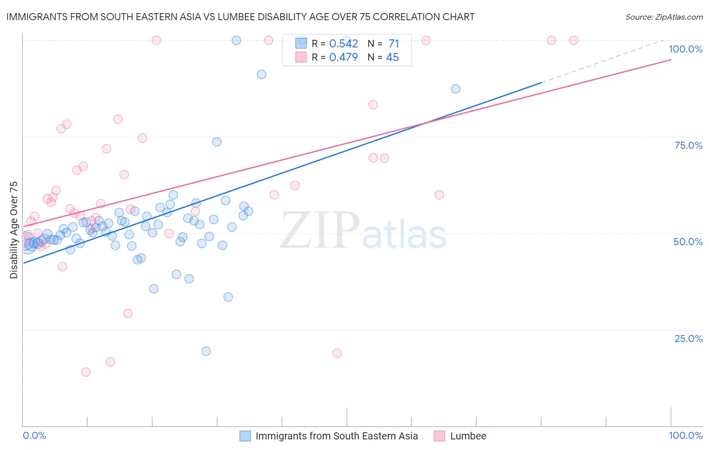 Immigrants from South Eastern Asia vs Lumbee Disability Age Over 75