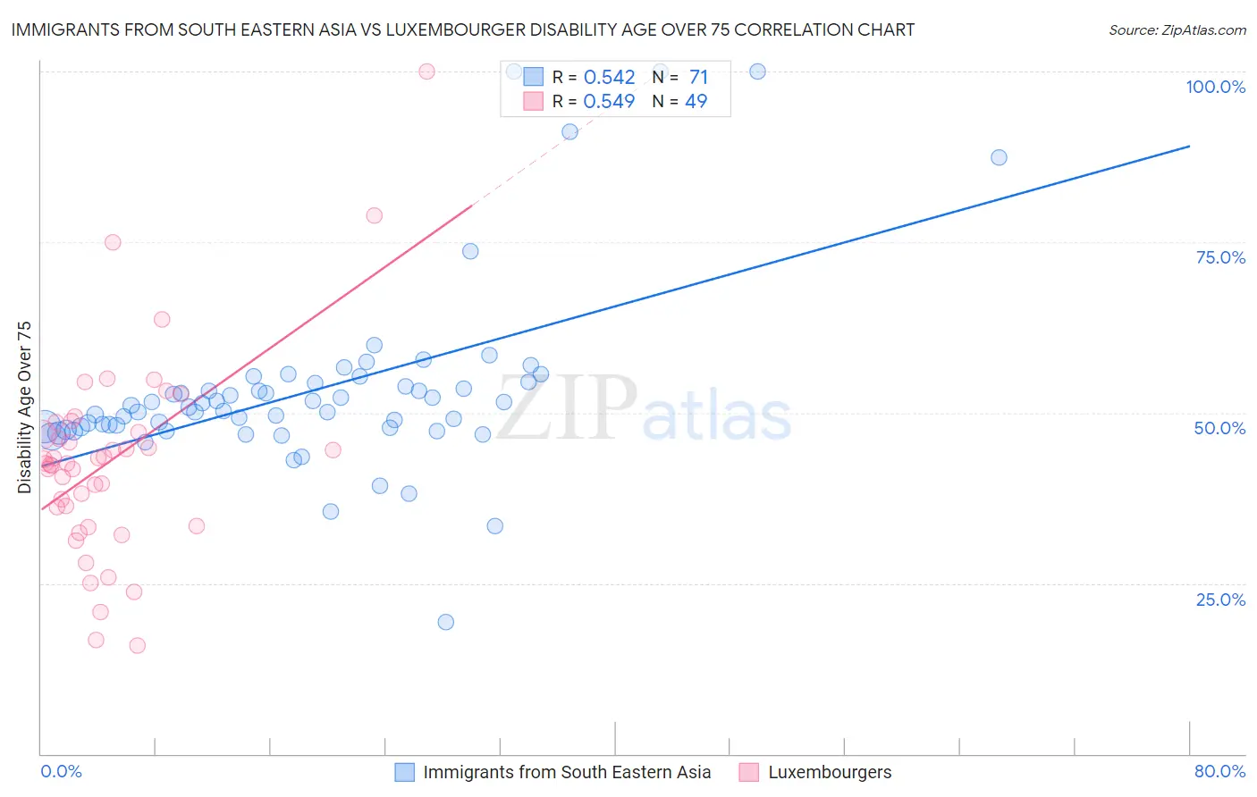 Immigrants from South Eastern Asia vs Luxembourger Disability Age Over 75
