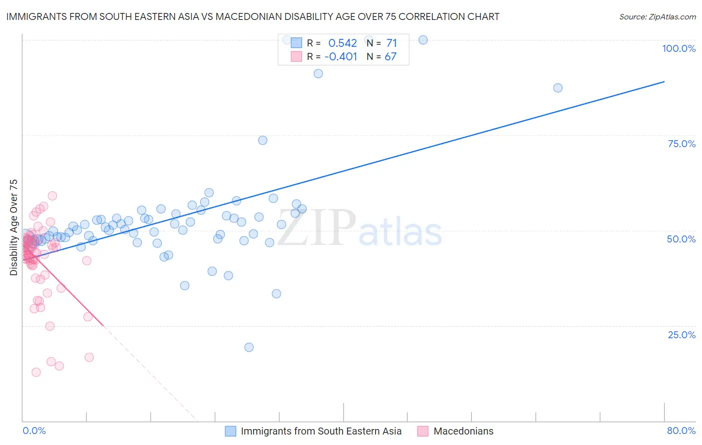 Immigrants from South Eastern Asia vs Macedonian Disability Age Over 75