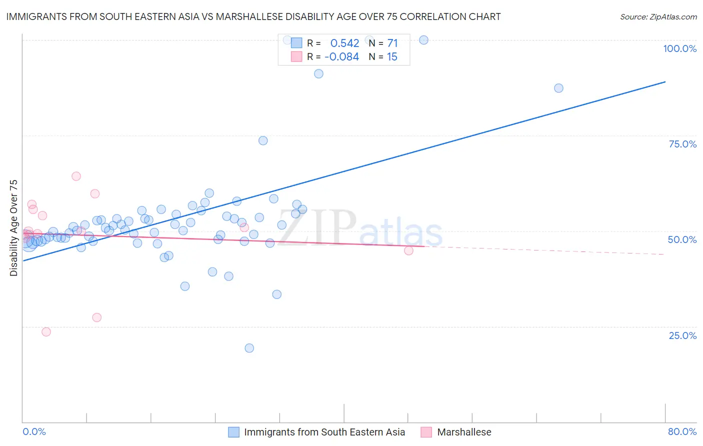 Immigrants from South Eastern Asia vs Marshallese Disability Age Over 75