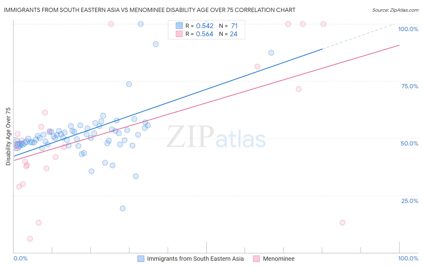 Immigrants from South Eastern Asia vs Menominee Disability Age Over 75