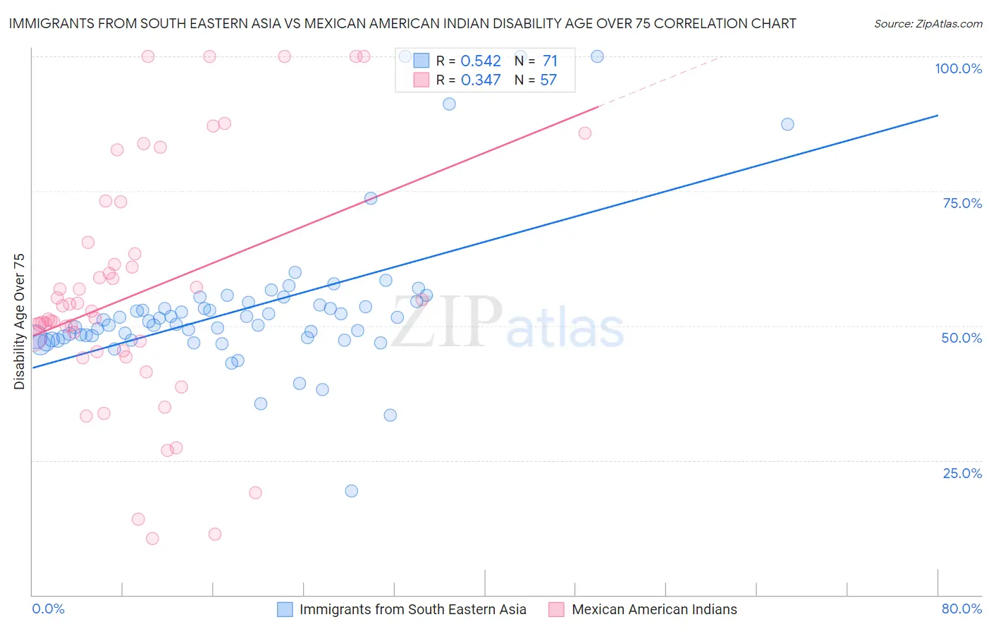 Immigrants from South Eastern Asia vs Mexican American Indian Disability Age Over 75