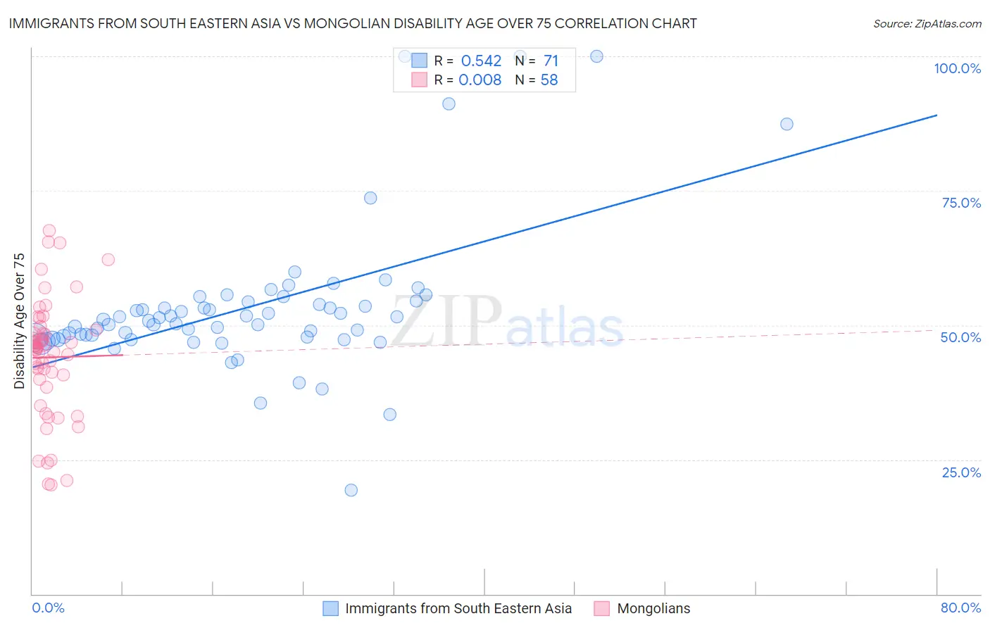 Immigrants from South Eastern Asia vs Mongolian Disability Age Over 75