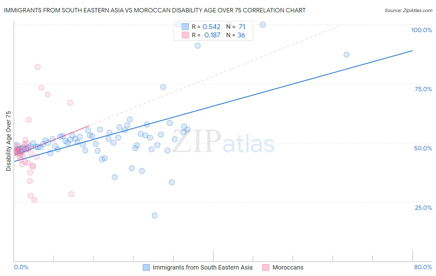 Immigrants from South Eastern Asia vs Moroccan Disability Age Over 75