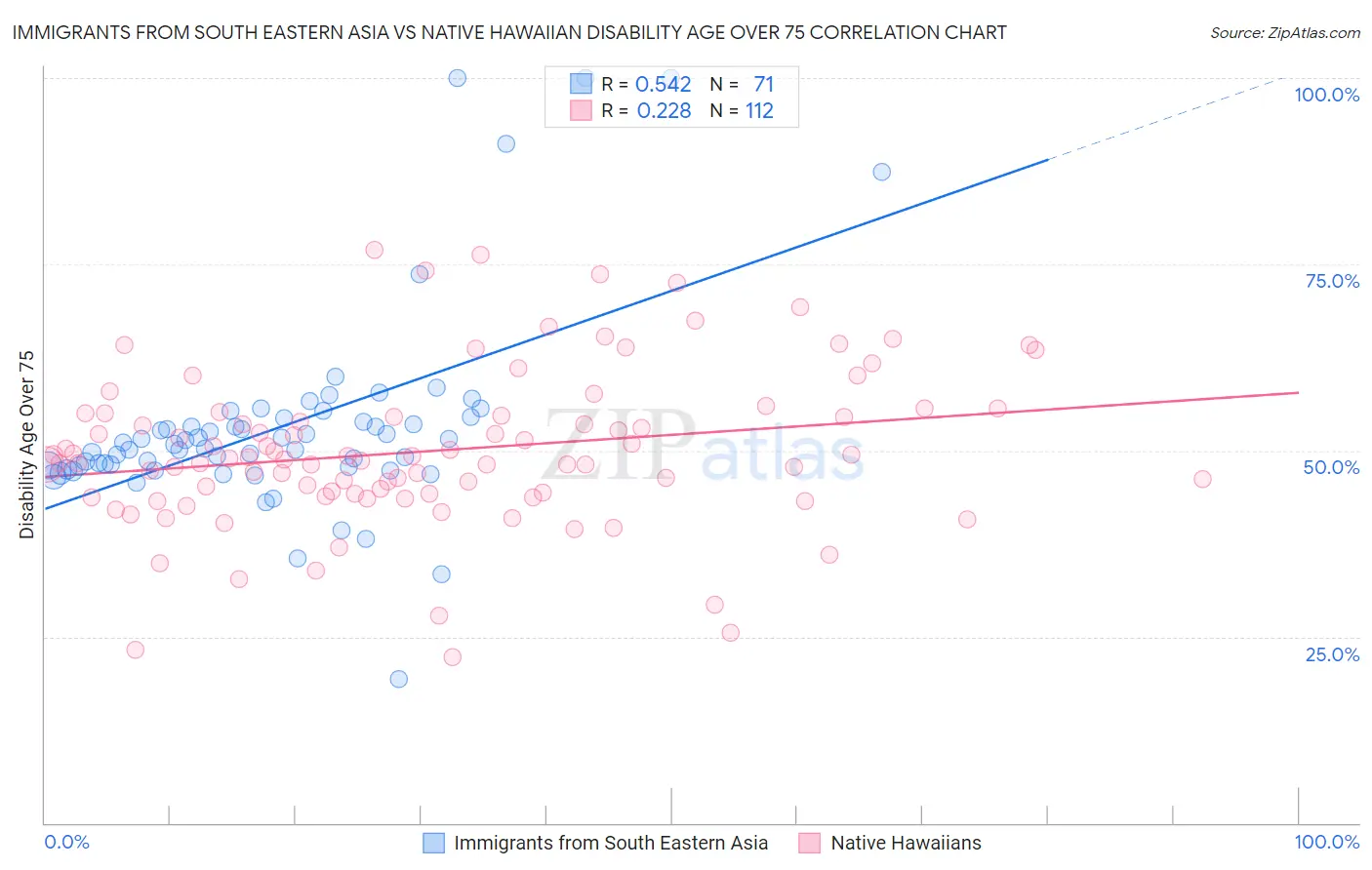 Immigrants from South Eastern Asia vs Native Hawaiian Disability Age Over 75