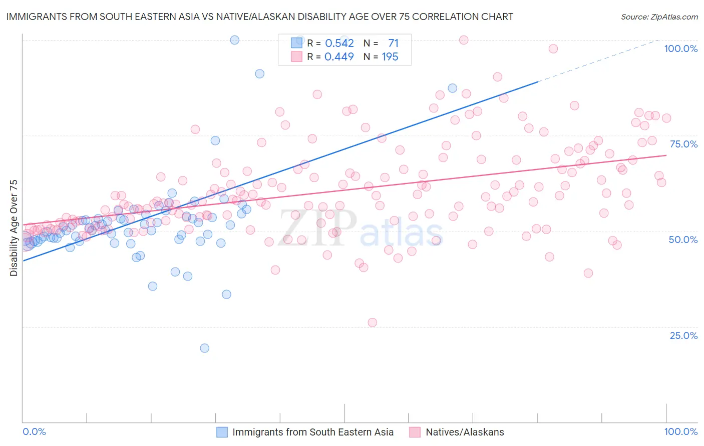 Immigrants from South Eastern Asia vs Native/Alaskan Disability Age Over 75