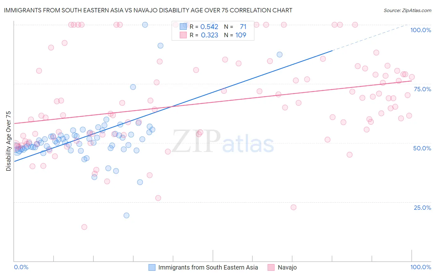 Immigrants from South Eastern Asia vs Navajo Disability Age Over 75