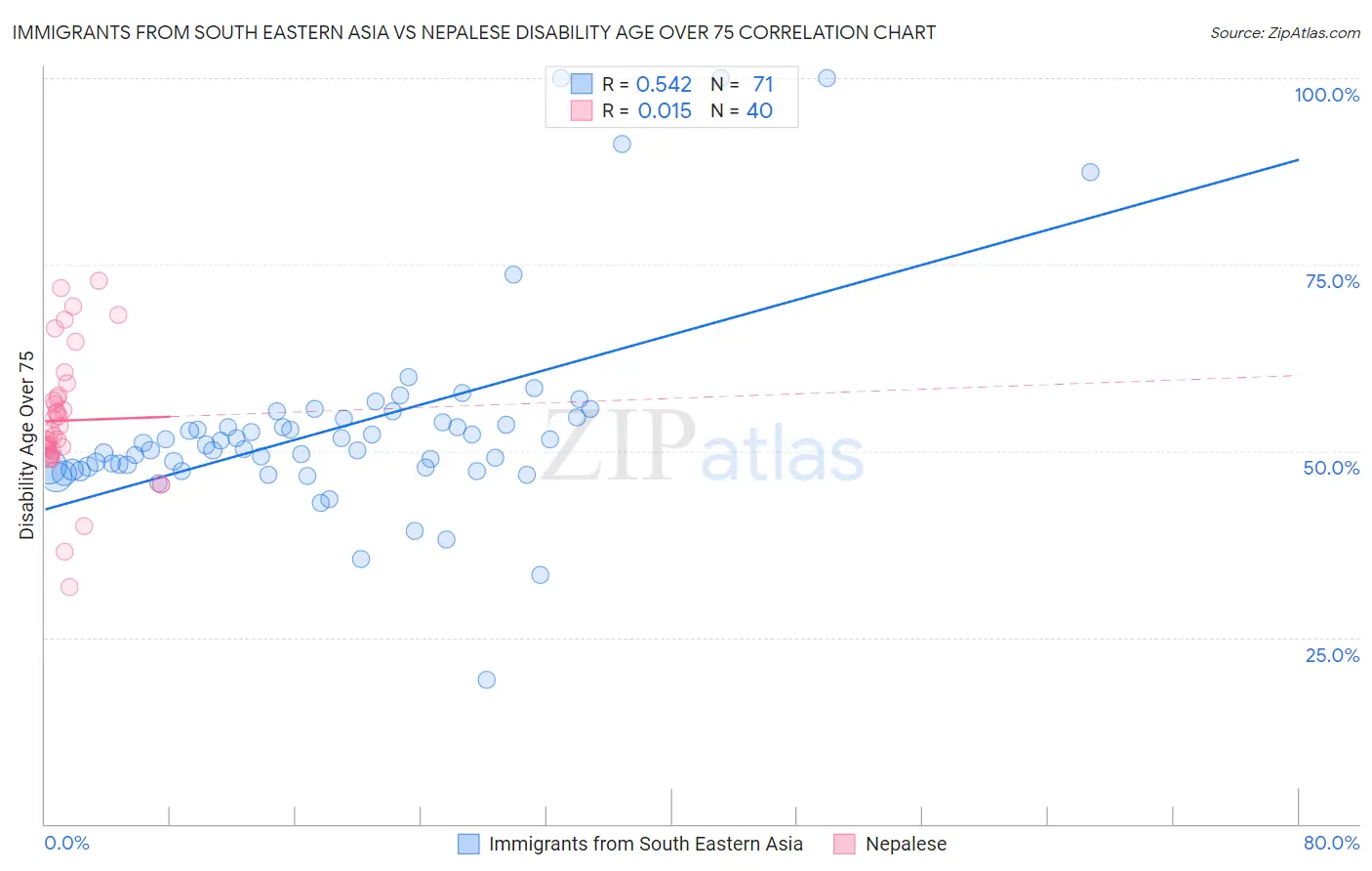 Immigrants from South Eastern Asia vs Nepalese Disability Age Over 75