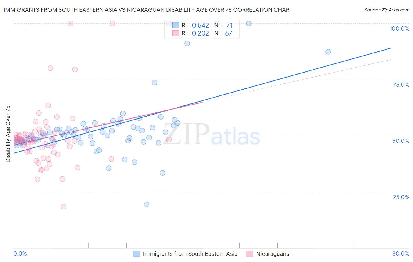 Immigrants from South Eastern Asia vs Nicaraguan Disability Age Over 75