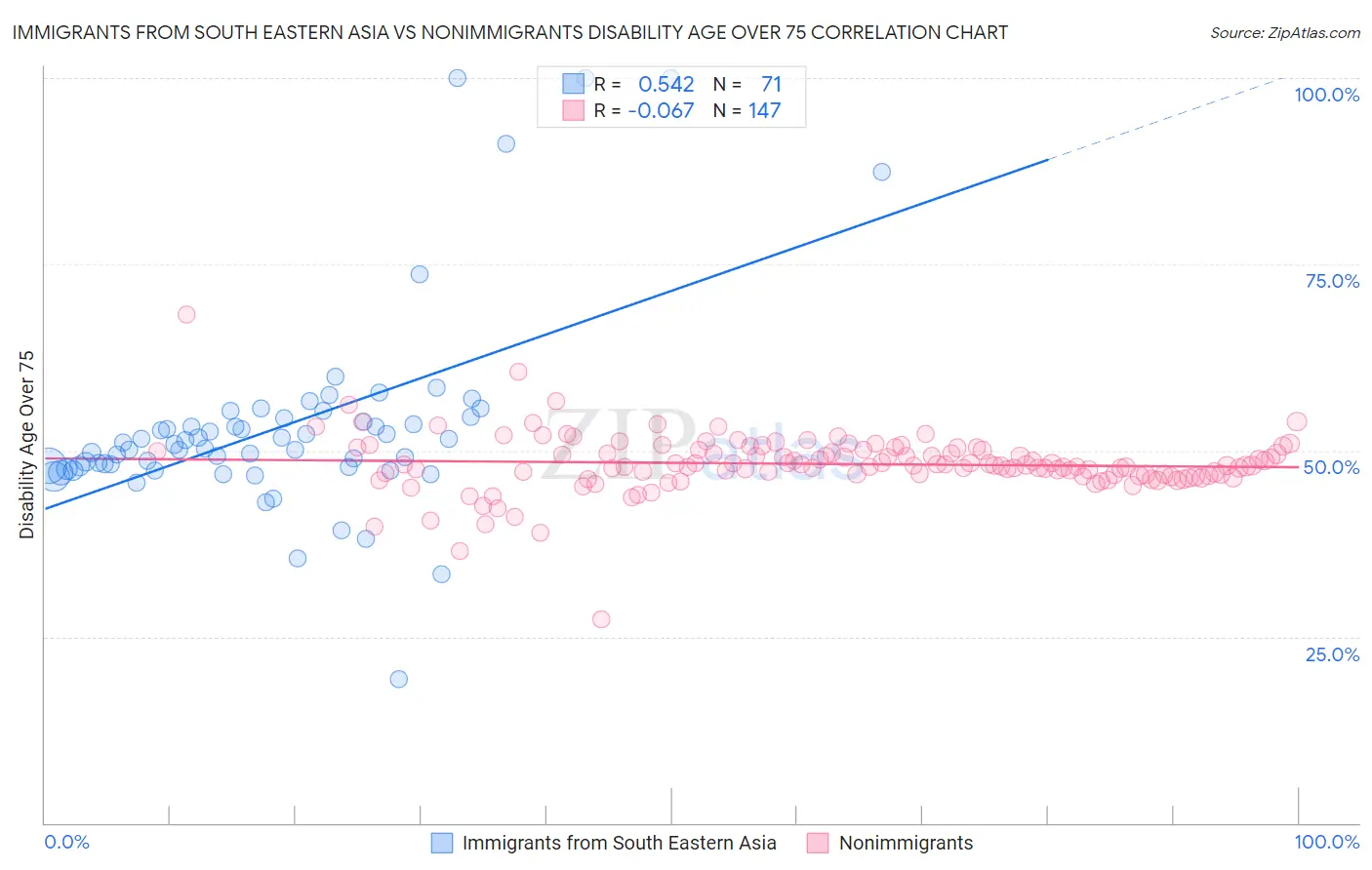 Immigrants from South Eastern Asia vs Nonimmigrants Disability Age Over 75