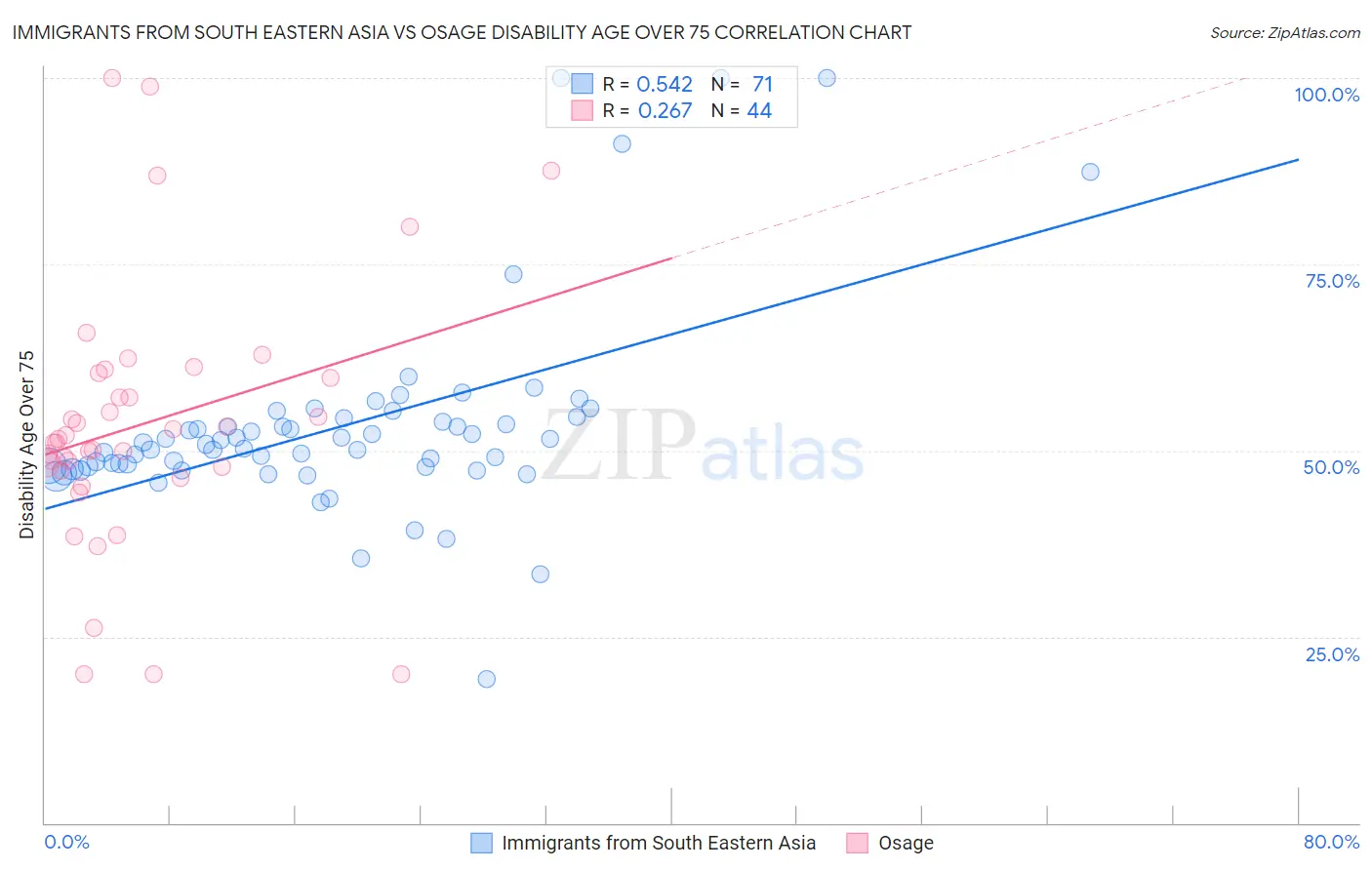 Immigrants from South Eastern Asia vs Osage Disability Age Over 75
