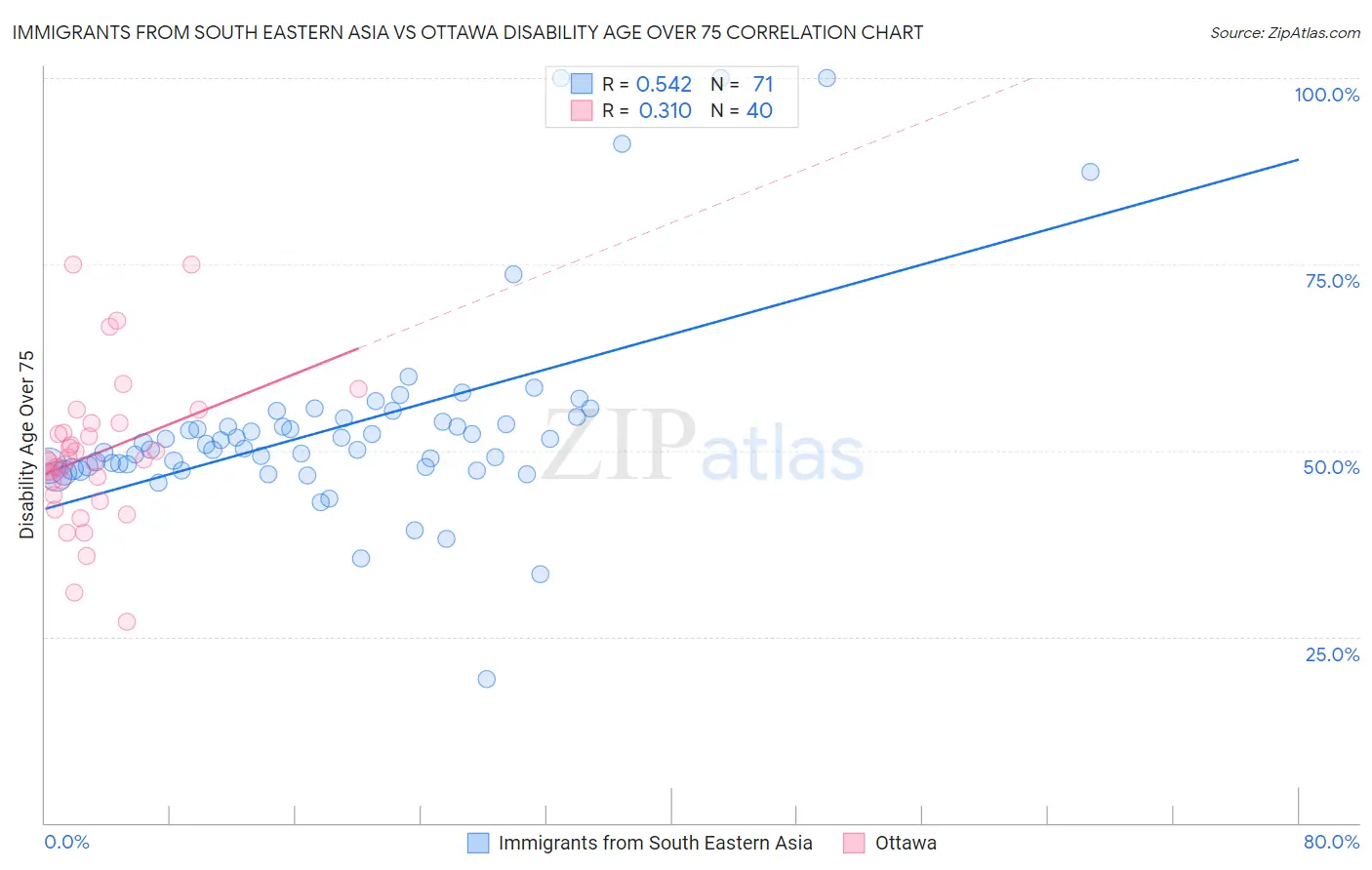 Immigrants from South Eastern Asia vs Ottawa Disability Age Over 75