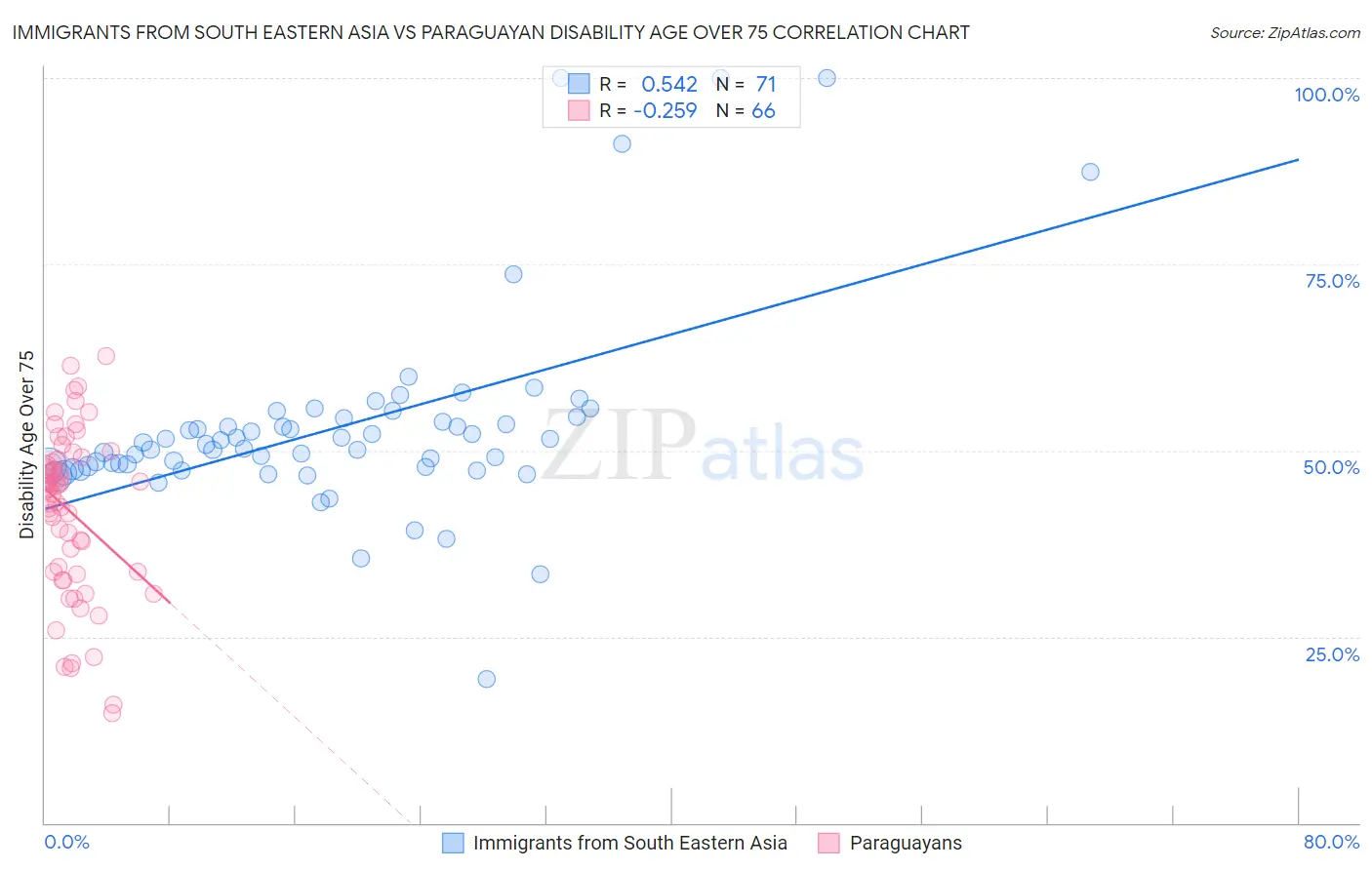 Immigrants from South Eastern Asia vs Paraguayan Disability Age Over 75