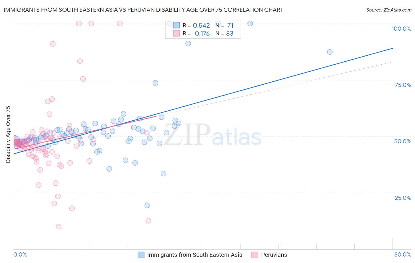 Immigrants from South Eastern Asia vs Peruvian Disability Age Over 75