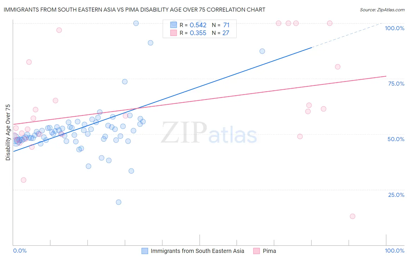 Immigrants from South Eastern Asia vs Pima Disability Age Over 75