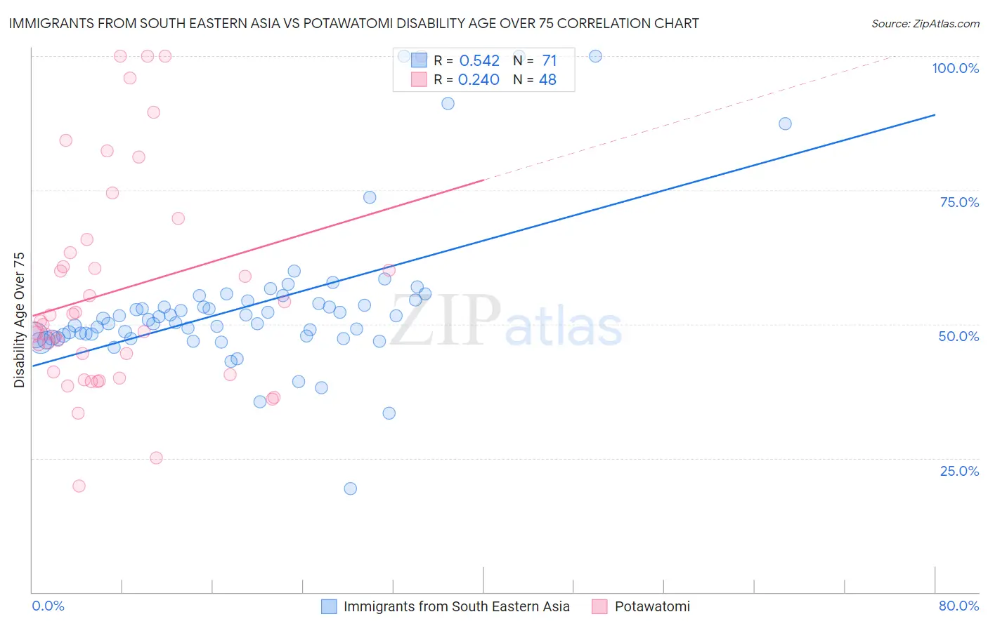 Immigrants from South Eastern Asia vs Potawatomi Disability Age Over 75