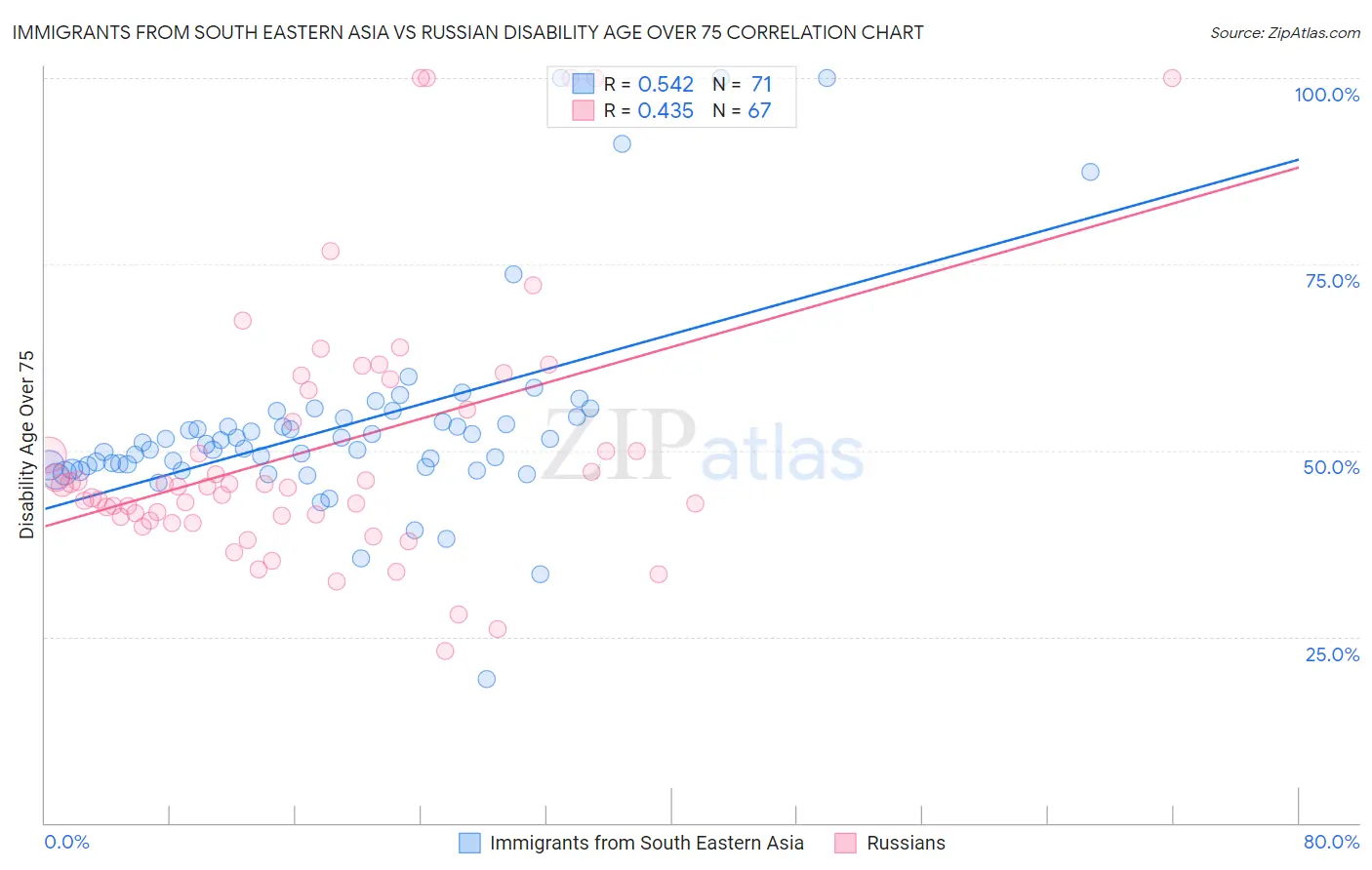 Immigrants from South Eastern Asia vs Russian Disability Age Over 75