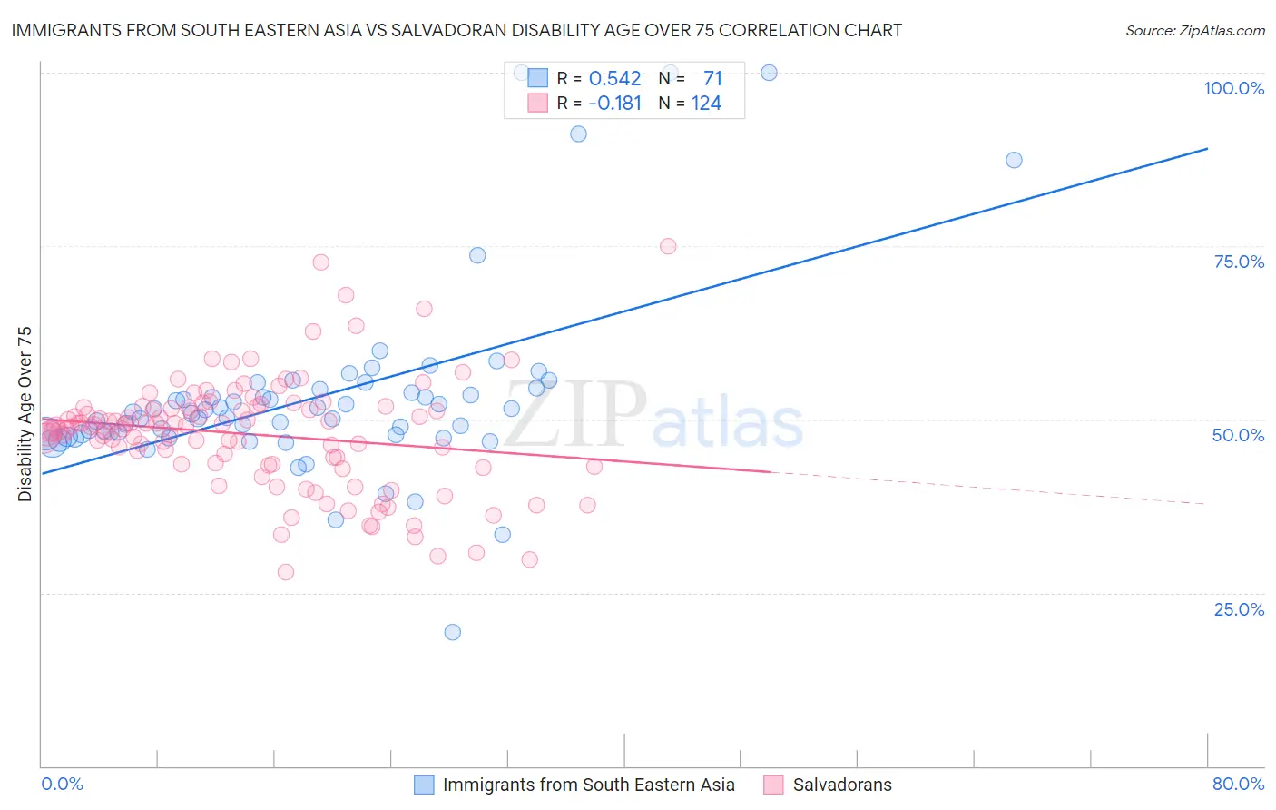 Immigrants from South Eastern Asia vs Salvadoran Disability Age Over 75