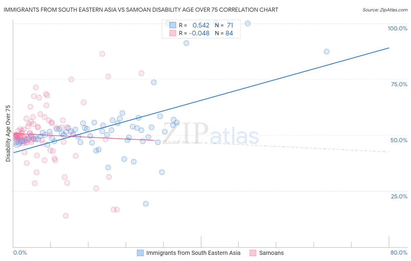 Immigrants from South Eastern Asia vs Samoan Disability Age Over 75