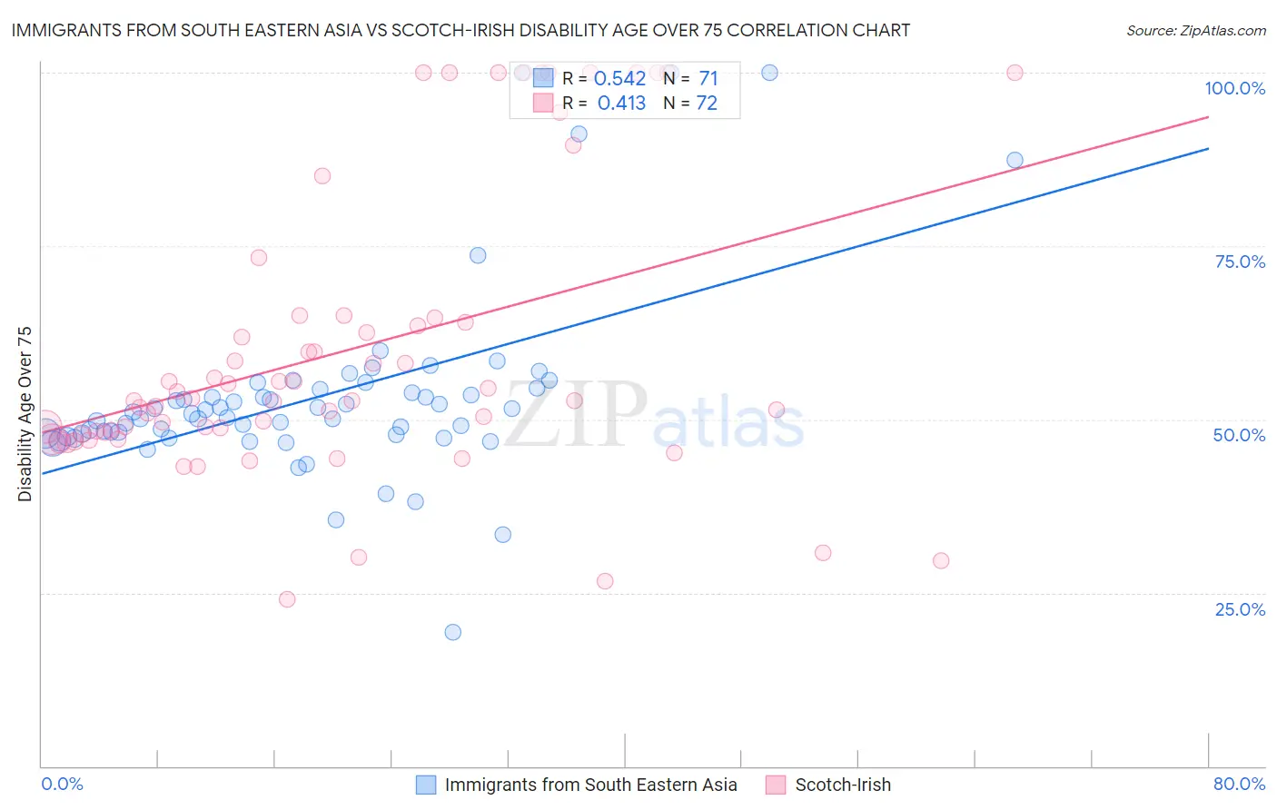 Immigrants from South Eastern Asia vs Scotch-Irish Disability Age Over 75