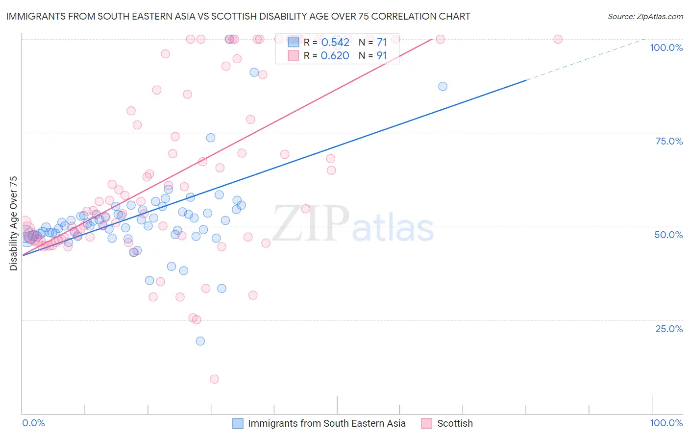 Immigrants from South Eastern Asia vs Scottish Disability Age Over 75