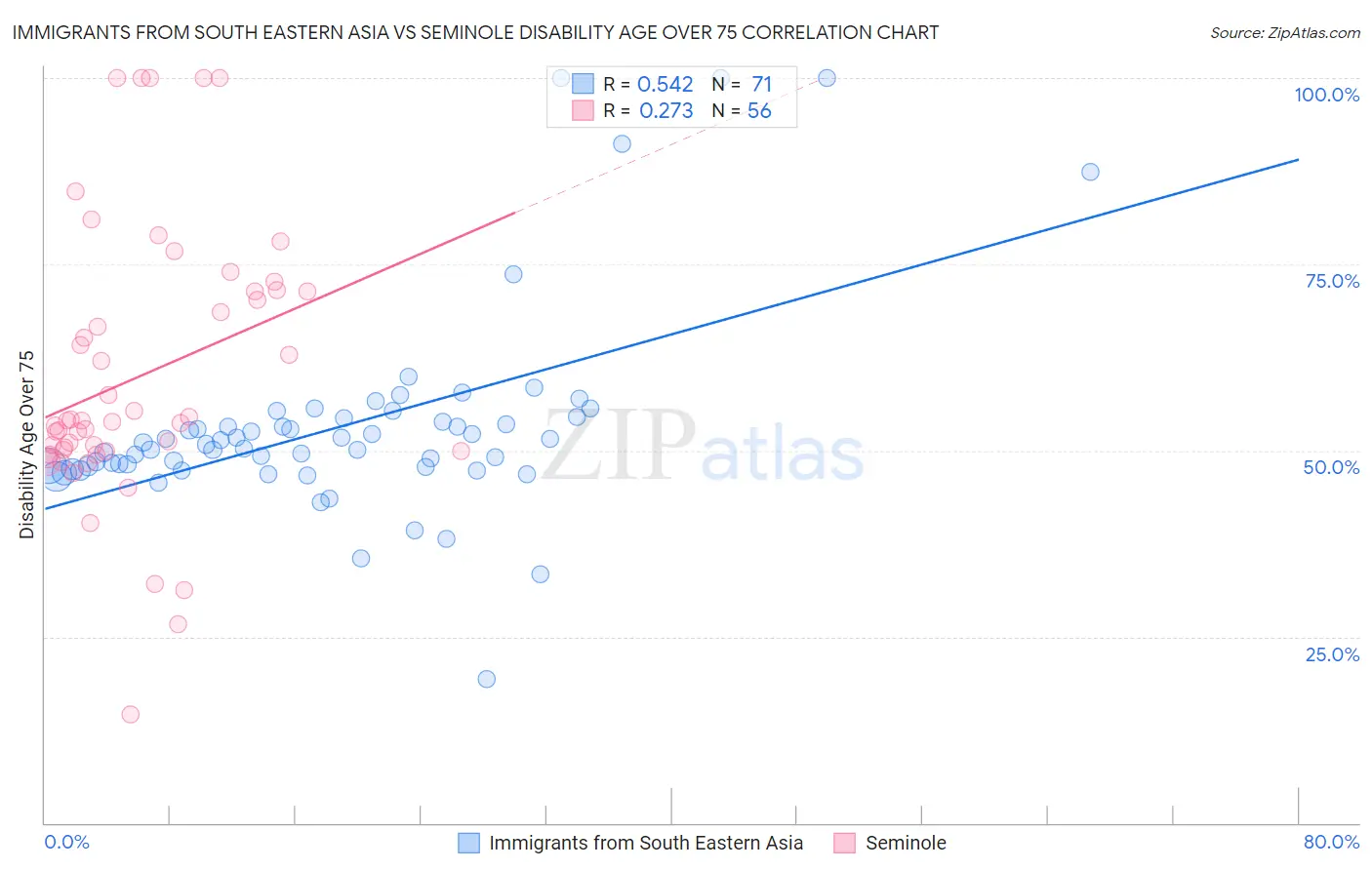 Immigrants from South Eastern Asia vs Seminole Disability Age Over 75