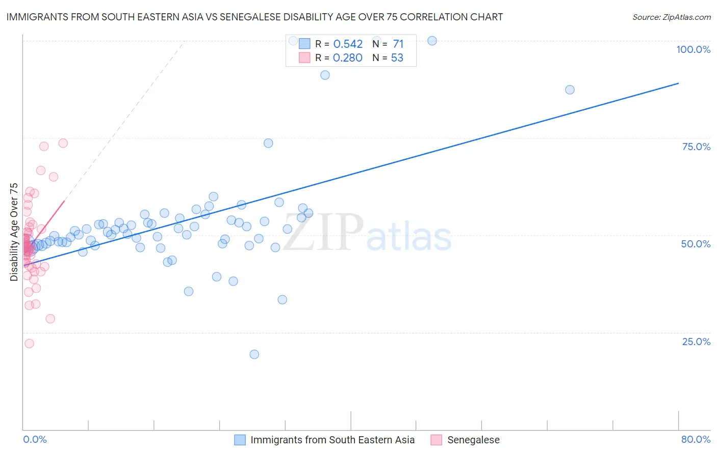 Immigrants from South Eastern Asia vs Senegalese Disability Age Over 75