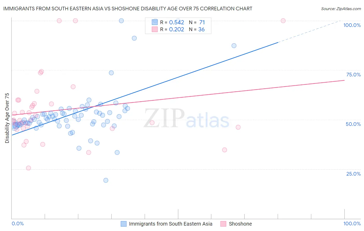 Immigrants from South Eastern Asia vs Shoshone Disability Age Over 75