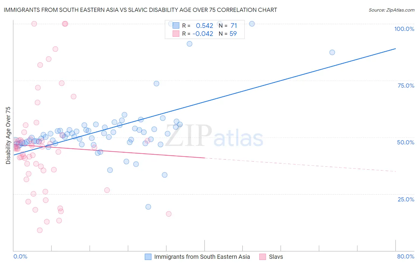 Immigrants from South Eastern Asia vs Slavic Disability Age Over 75