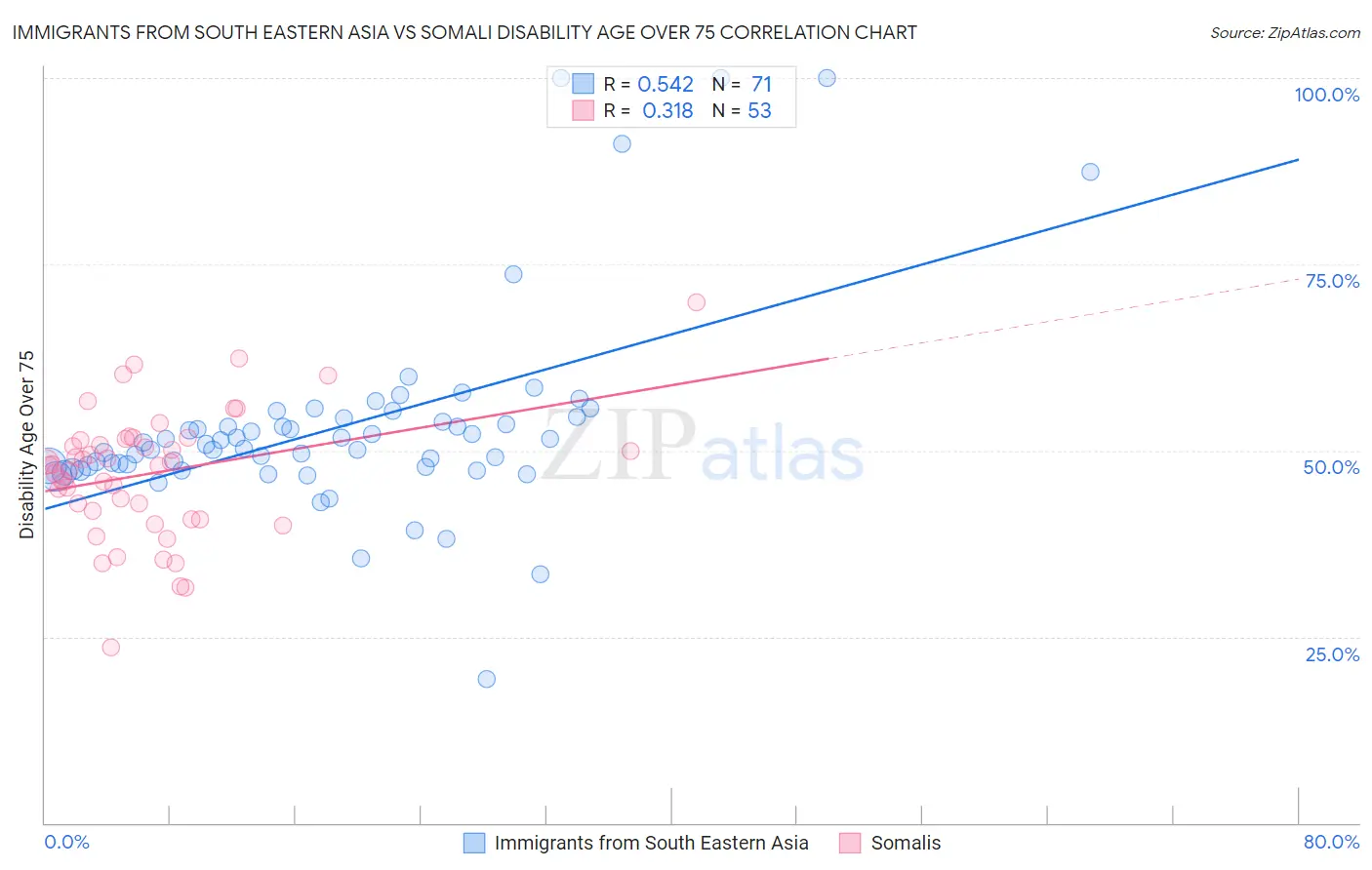 Immigrants from South Eastern Asia vs Somali Disability Age Over 75