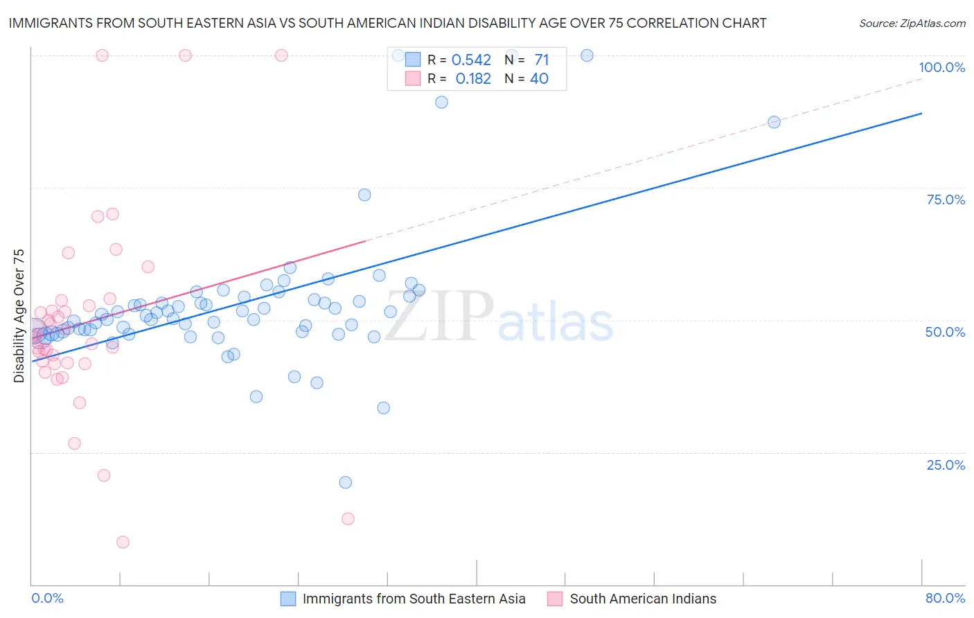 Immigrants from South Eastern Asia vs South American Indian Disability Age Over 75