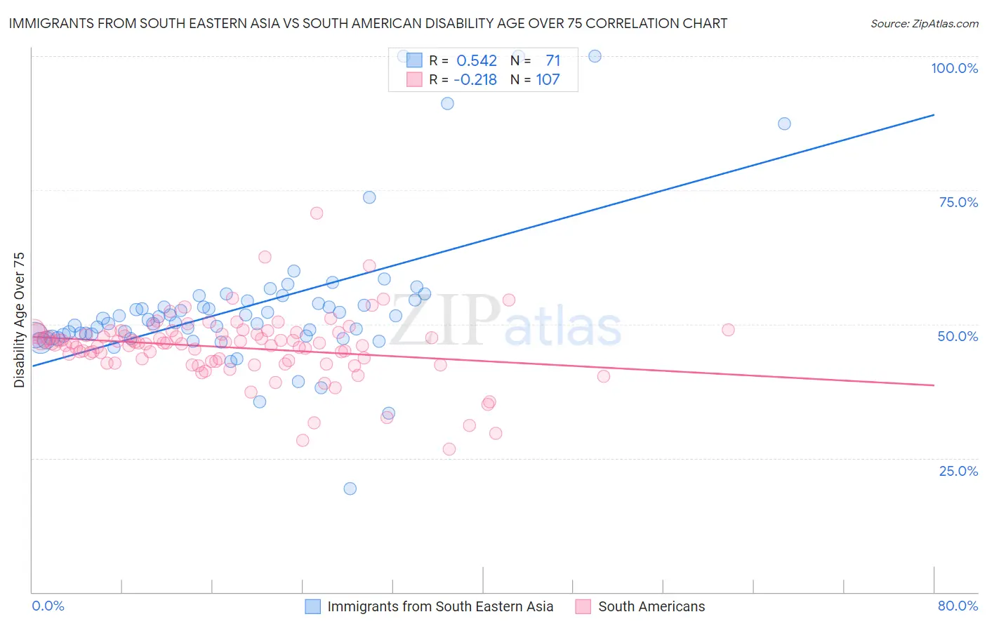 Immigrants from South Eastern Asia vs South American Disability Age Over 75