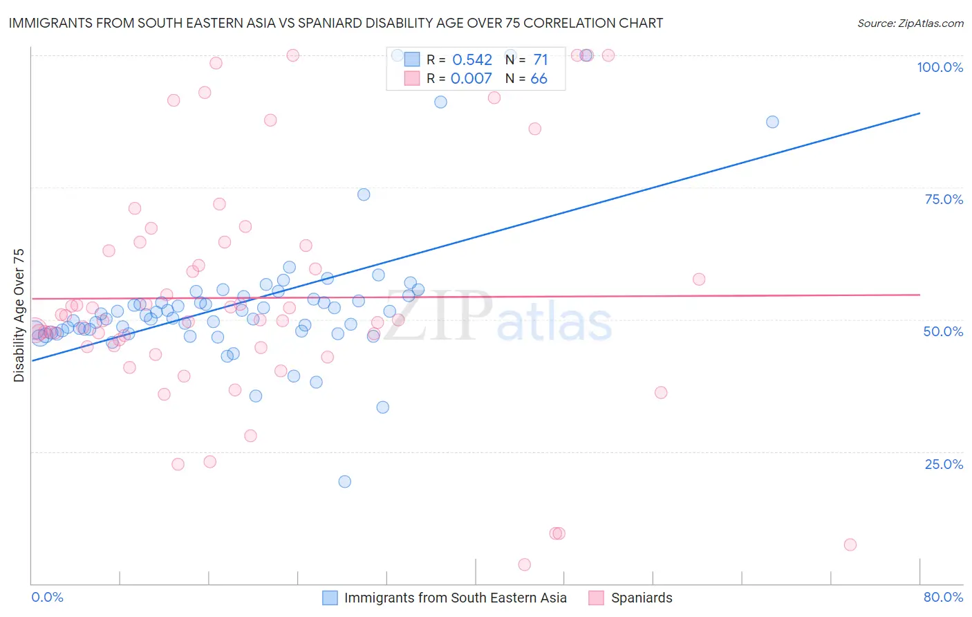 Immigrants from South Eastern Asia vs Spaniard Disability Age Over 75