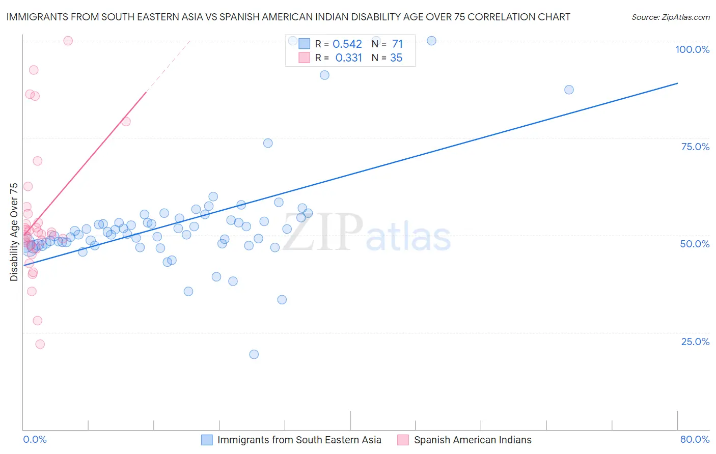 Immigrants from South Eastern Asia vs Spanish American Indian Disability Age Over 75